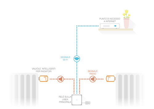 Set valvole termostatiche SMART Netatmo INK011 Starter Pack White