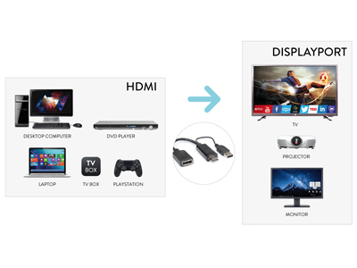 Adattatore video Hamlet XVAHDM DPA Adapter da Hdmi a Dp Displayport F 